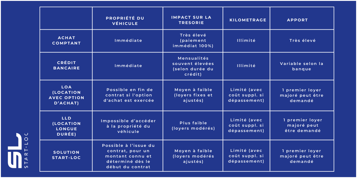 tableau comparatif solution de financement Start-Loc